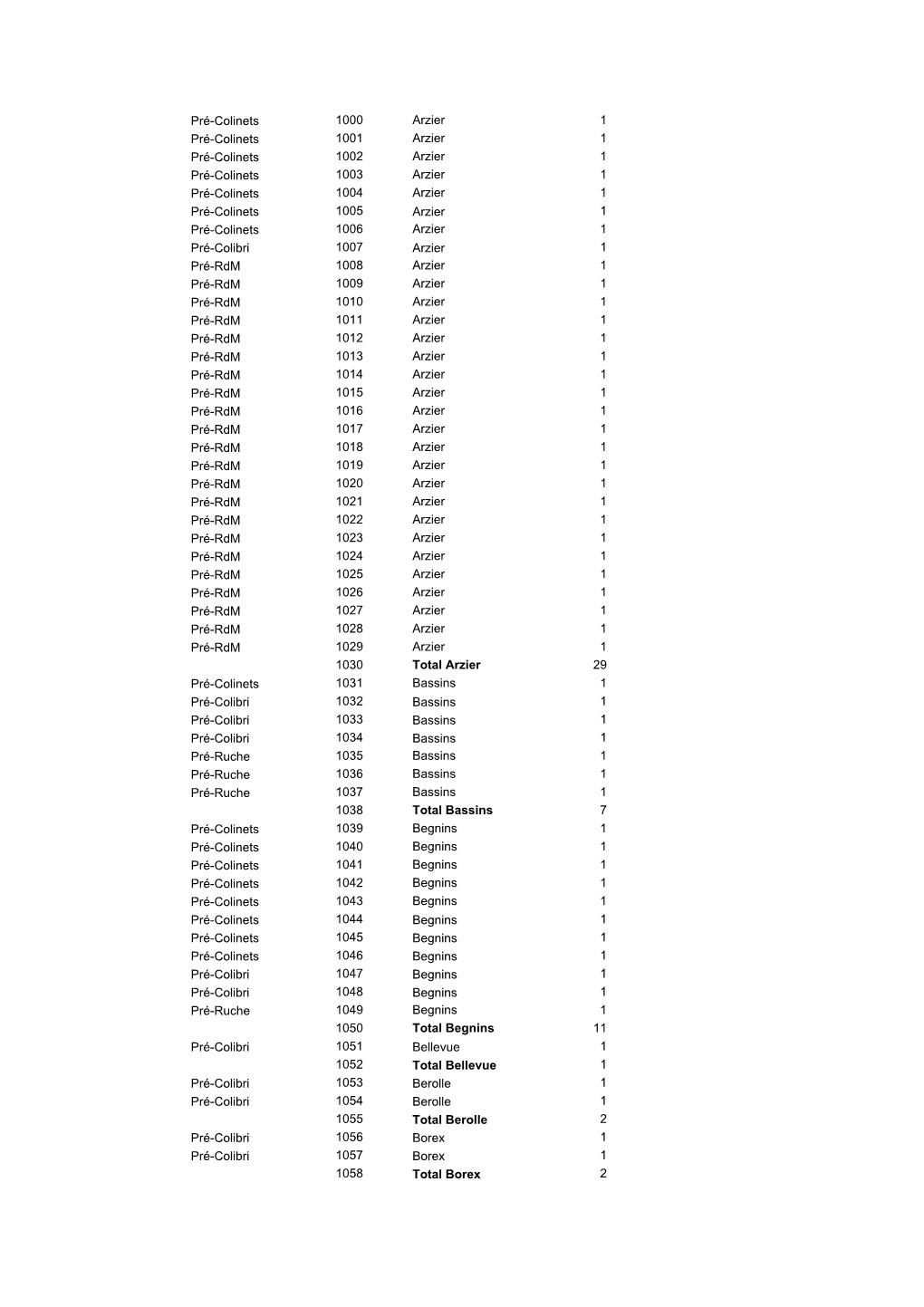 RAT Tarifs Coûts Répartitions