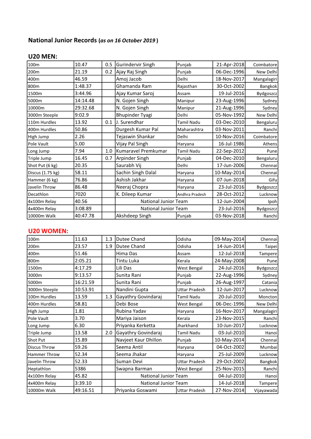 National Junior Records (As on 16 October 2019 ) U20