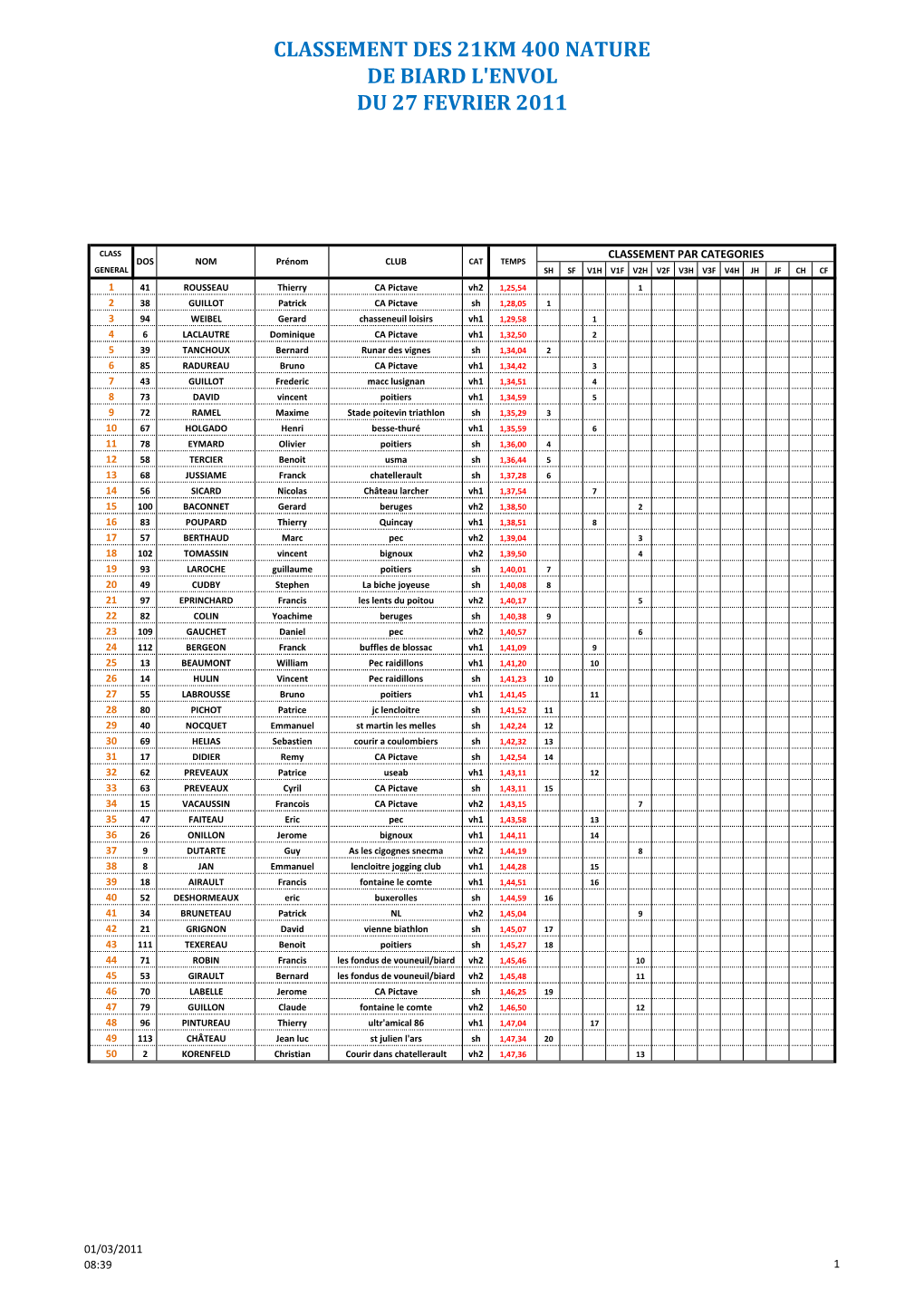 Biard Classement Course Nature