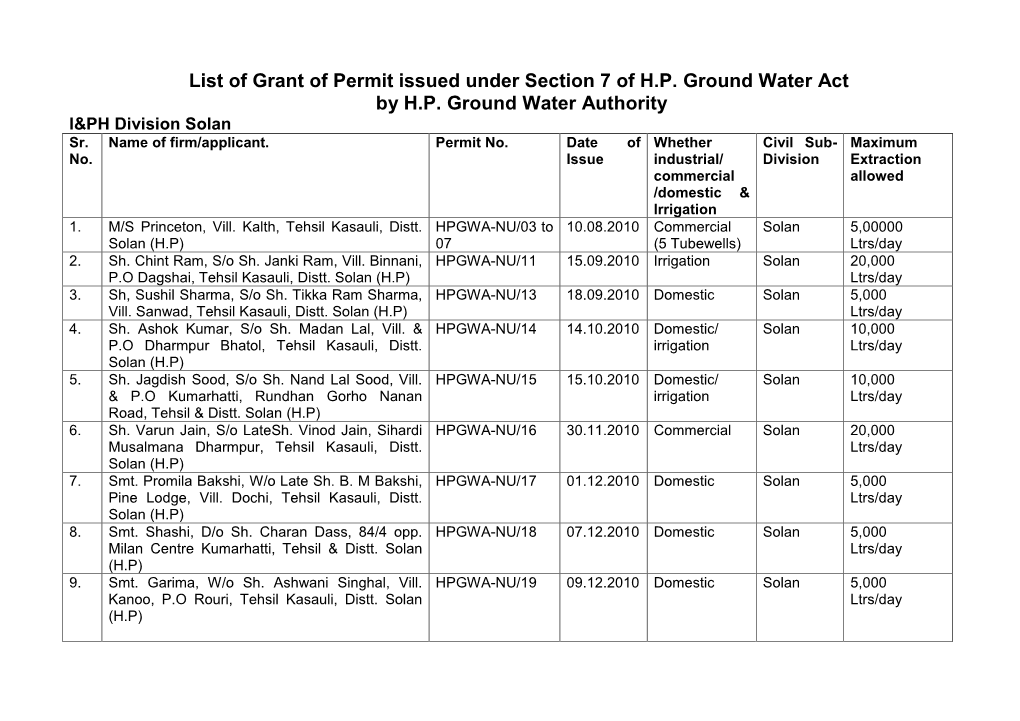 List of Permits Issued by HP Ground Water Authority Under Section 7 of HP Ground Water