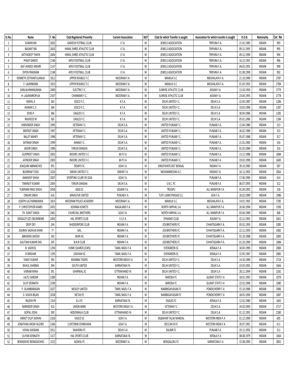 Inter State Transfer List