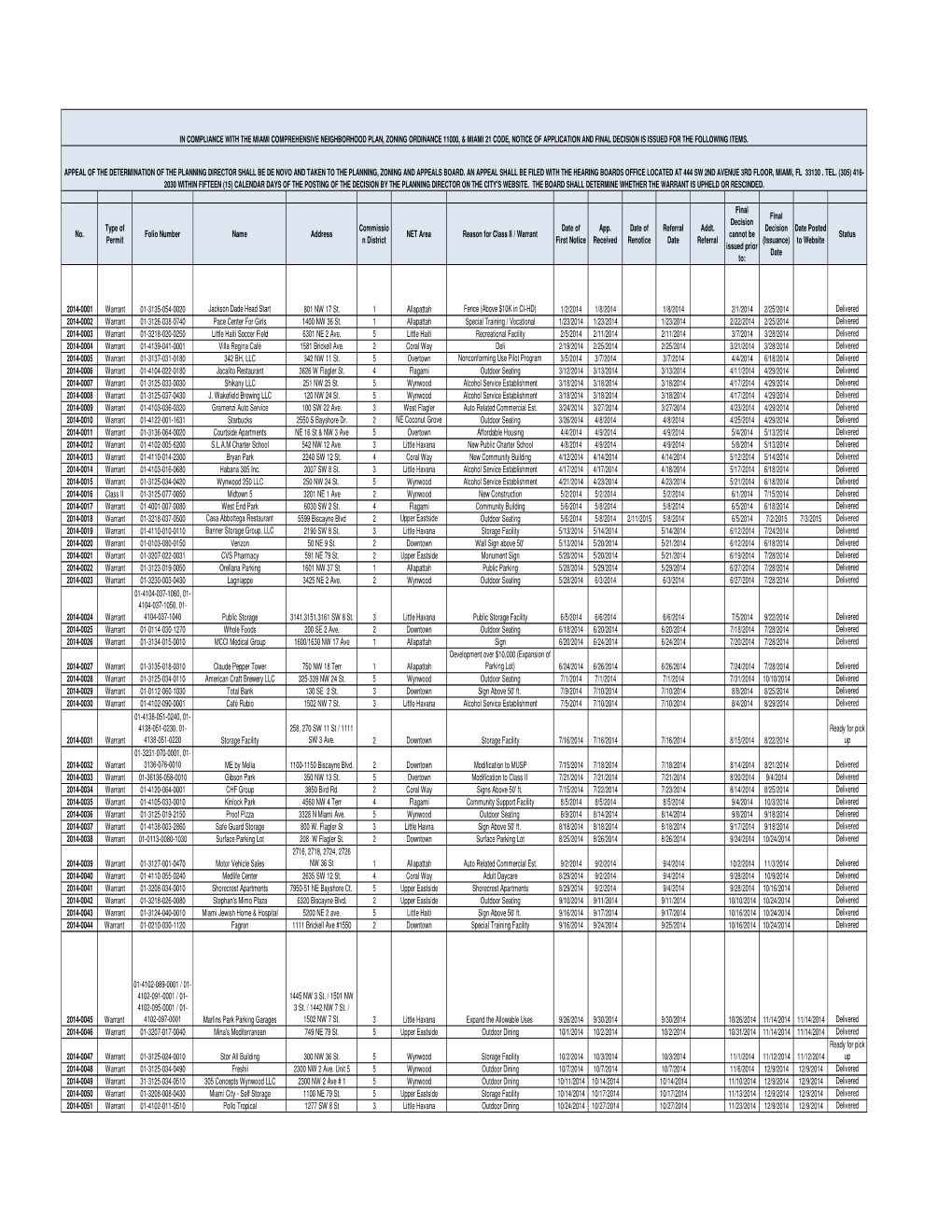 No. Type of Permit Folio Number Name Address Commissio N District