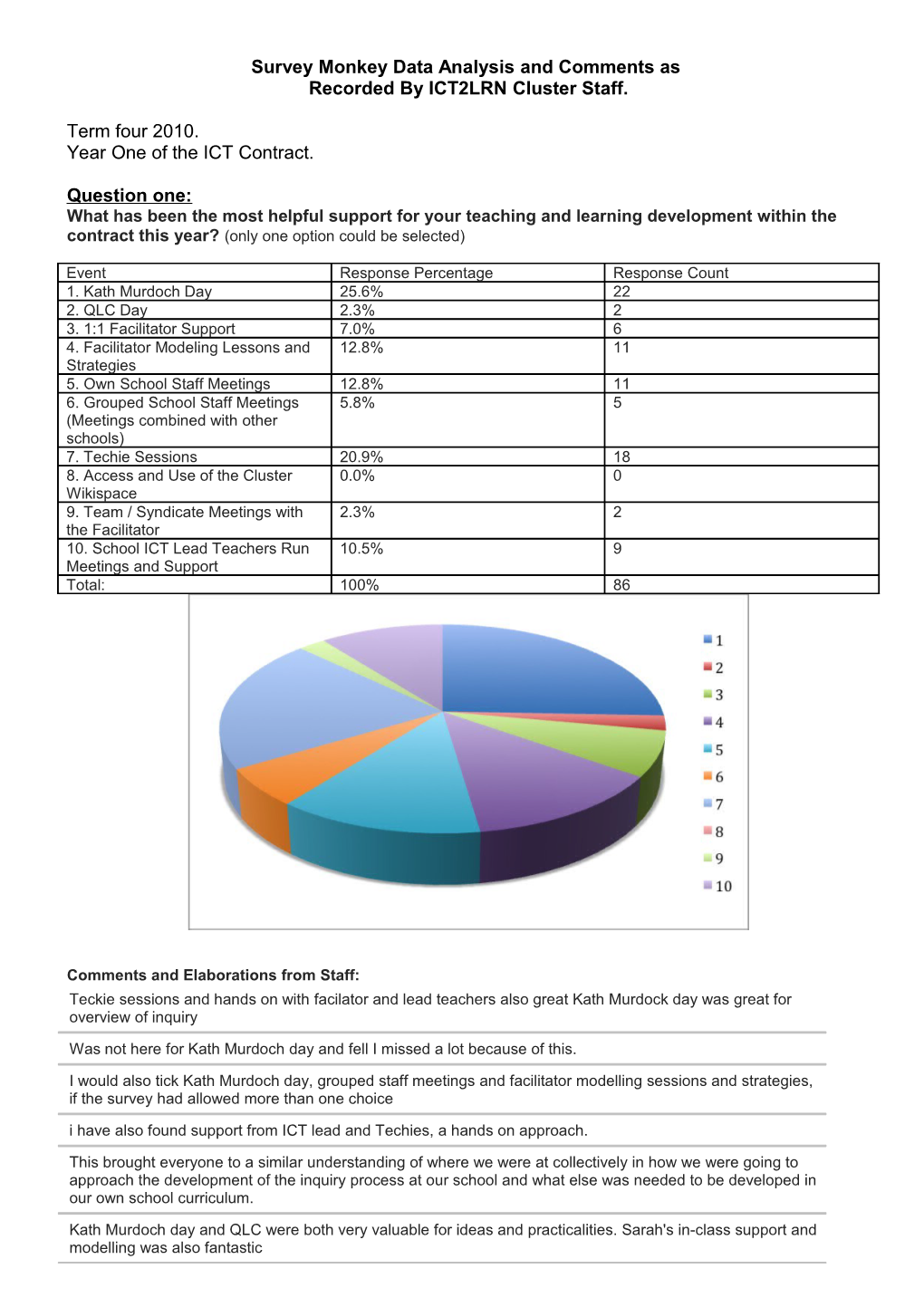 Survey Monkey Data Analysis and Comments As