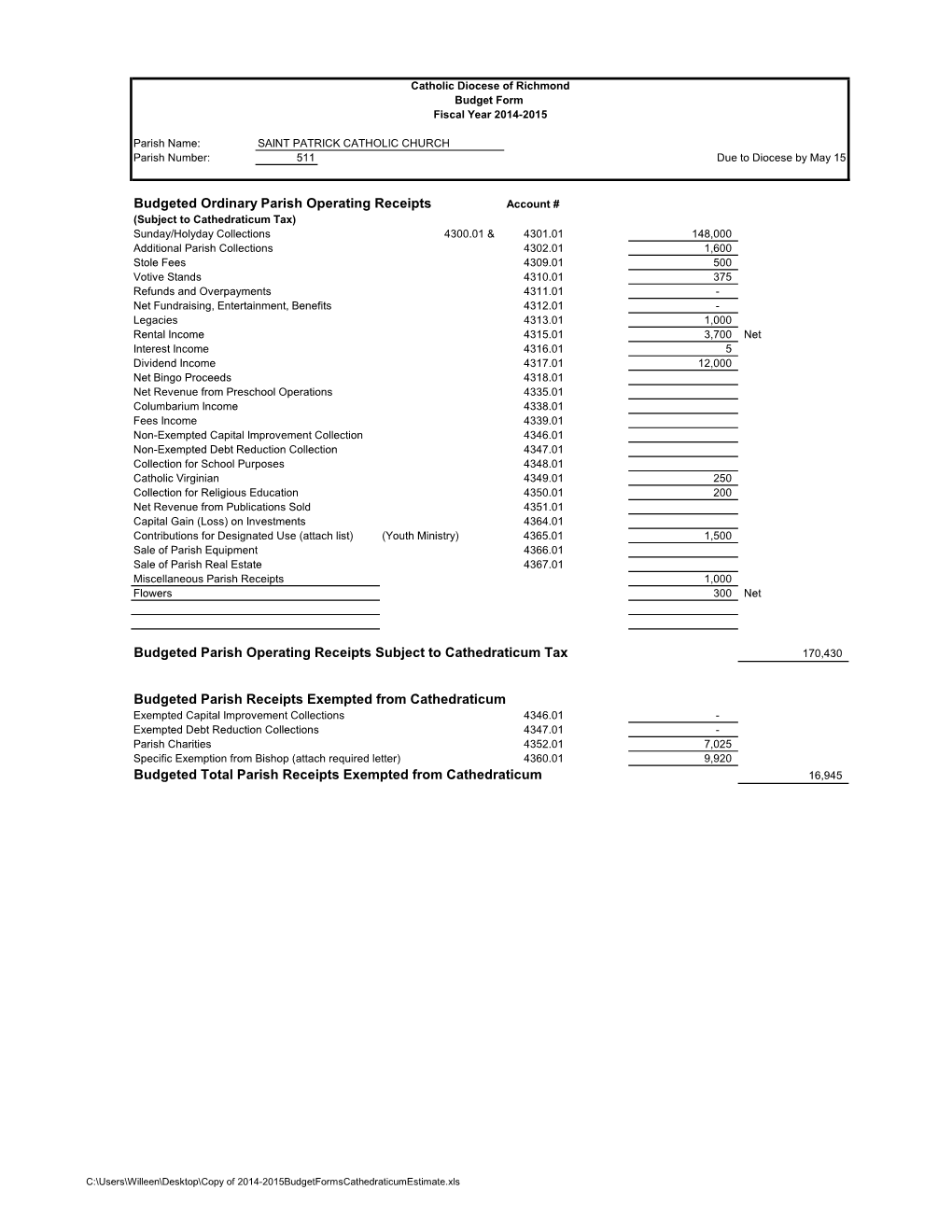 Budgeted Ordinary Parish Operating