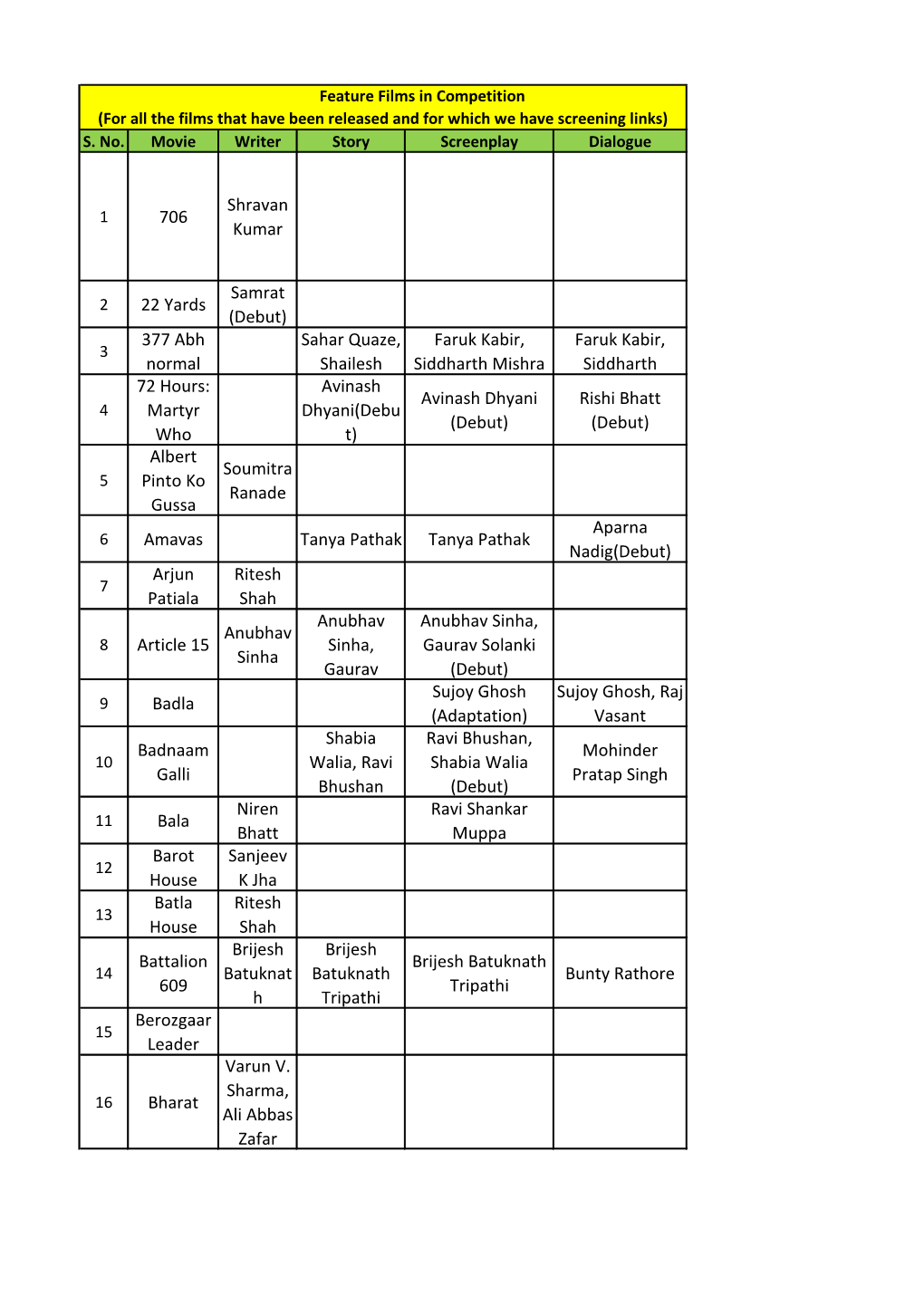 706 Shravan Kumar 22 Yards Samrat (Debut) 377 Abh Normal Sahar