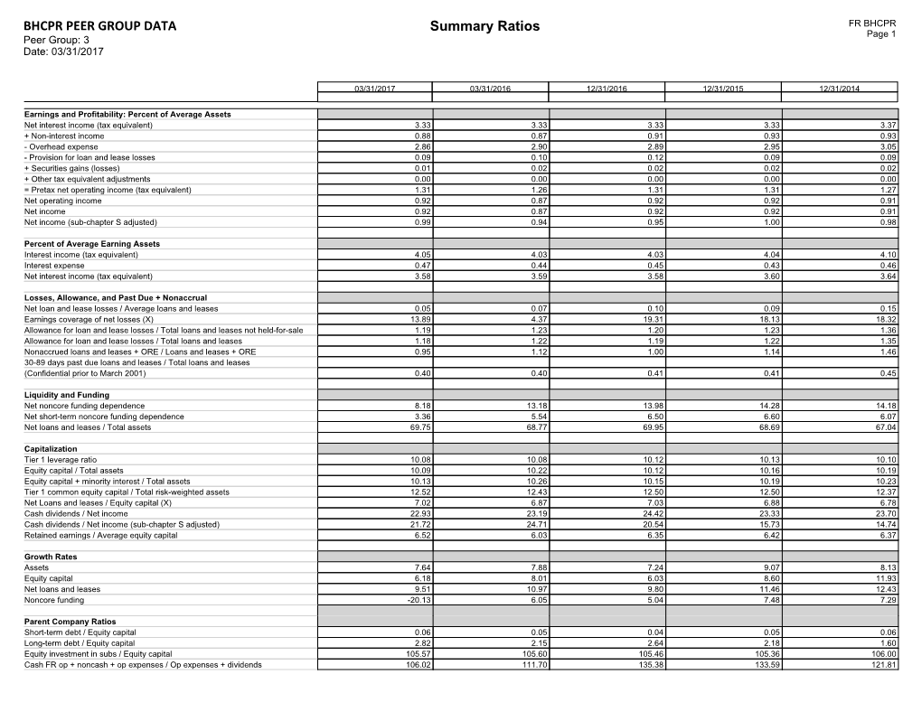 BHCPR PEER GROUP DATA Summary Ratios FR BHCPR Page 1 Peer Group: 3 Date: 03/31/2017