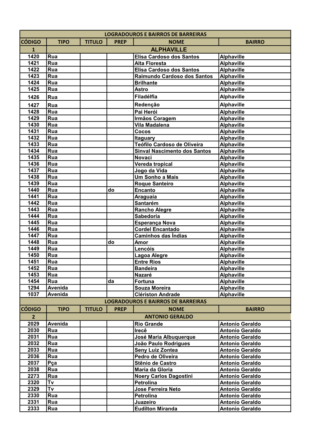 Código Tipo Titulo Prep Nome Bairro 1 Código Tipo Titulo Prep Nome Bairro 2 Logradouros E Bairros De Barreiras Logradouros