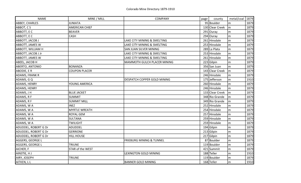 Mine Directory 1879-1910