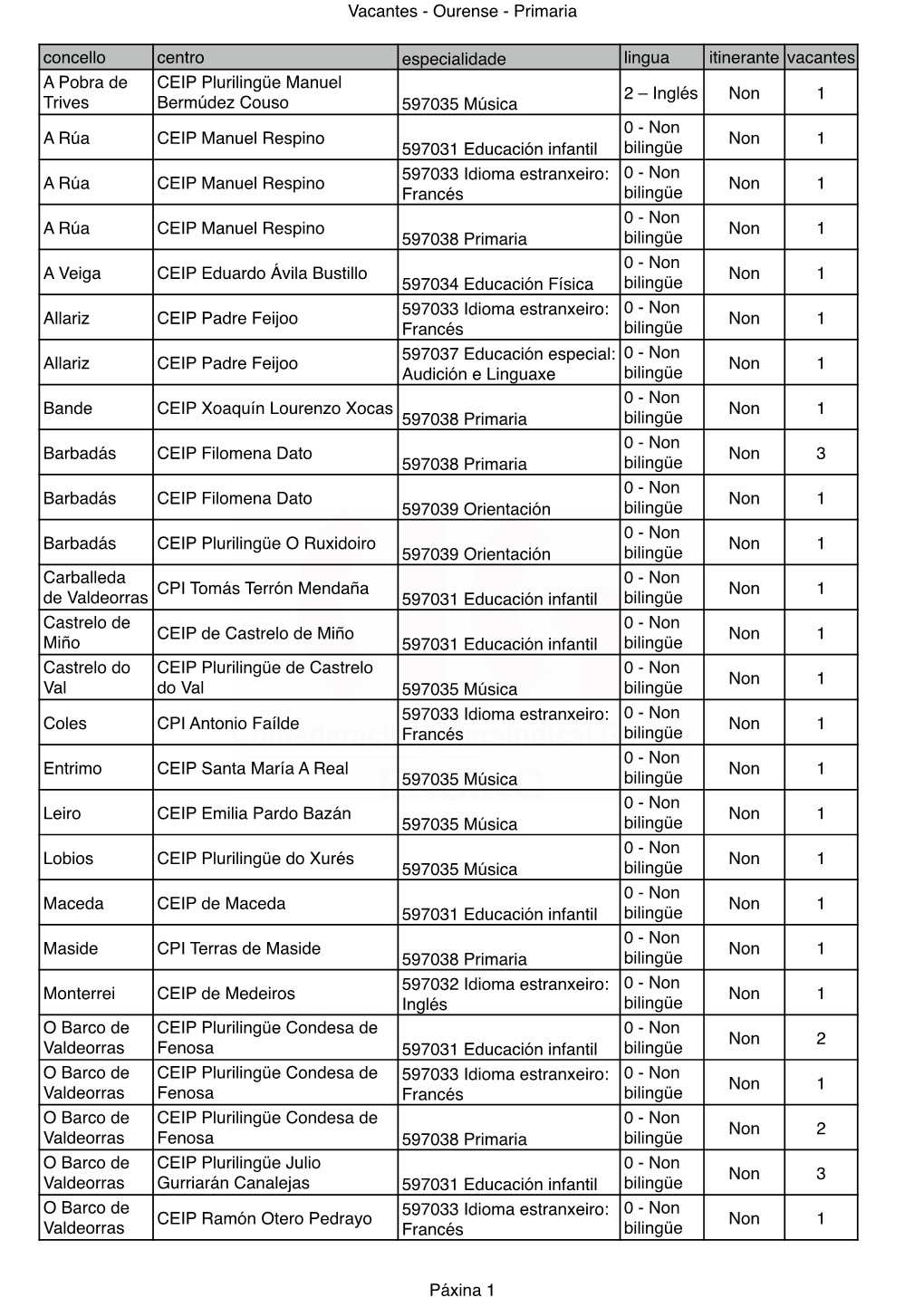 Concello Centro Especialidade Lingua Itinerante Vacantes a Pobra De Trives CEIP Plurilingüe Manuel Bermúdez Couso 597035 Músi