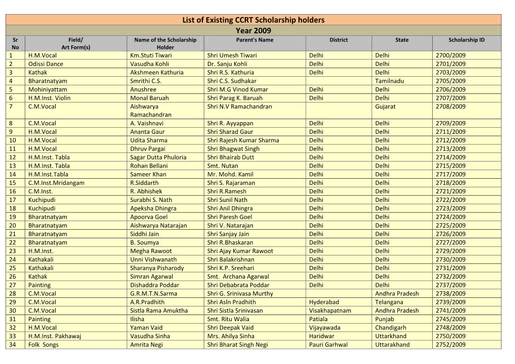 List of Existing CCRT Scholarship Holders Year 2009