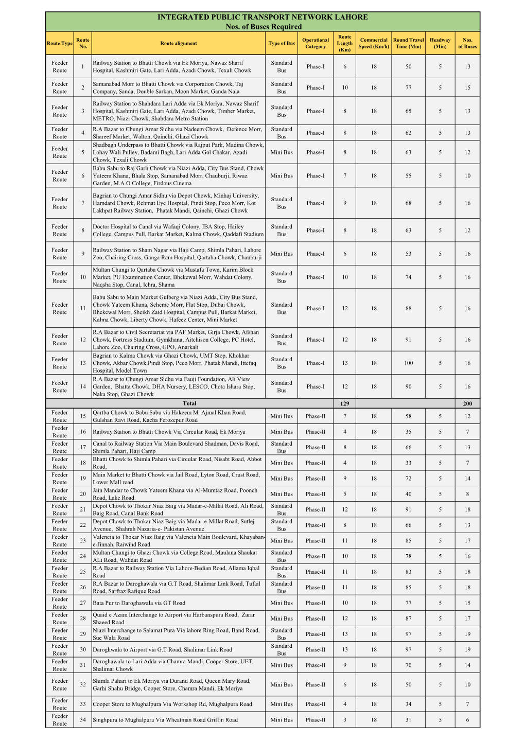 INTEGRATED PUBLIC TRANSPORT NETWORK LAHORE Nos. of Buses Required Route Route Operational Commercial Round Travel Headway Nos