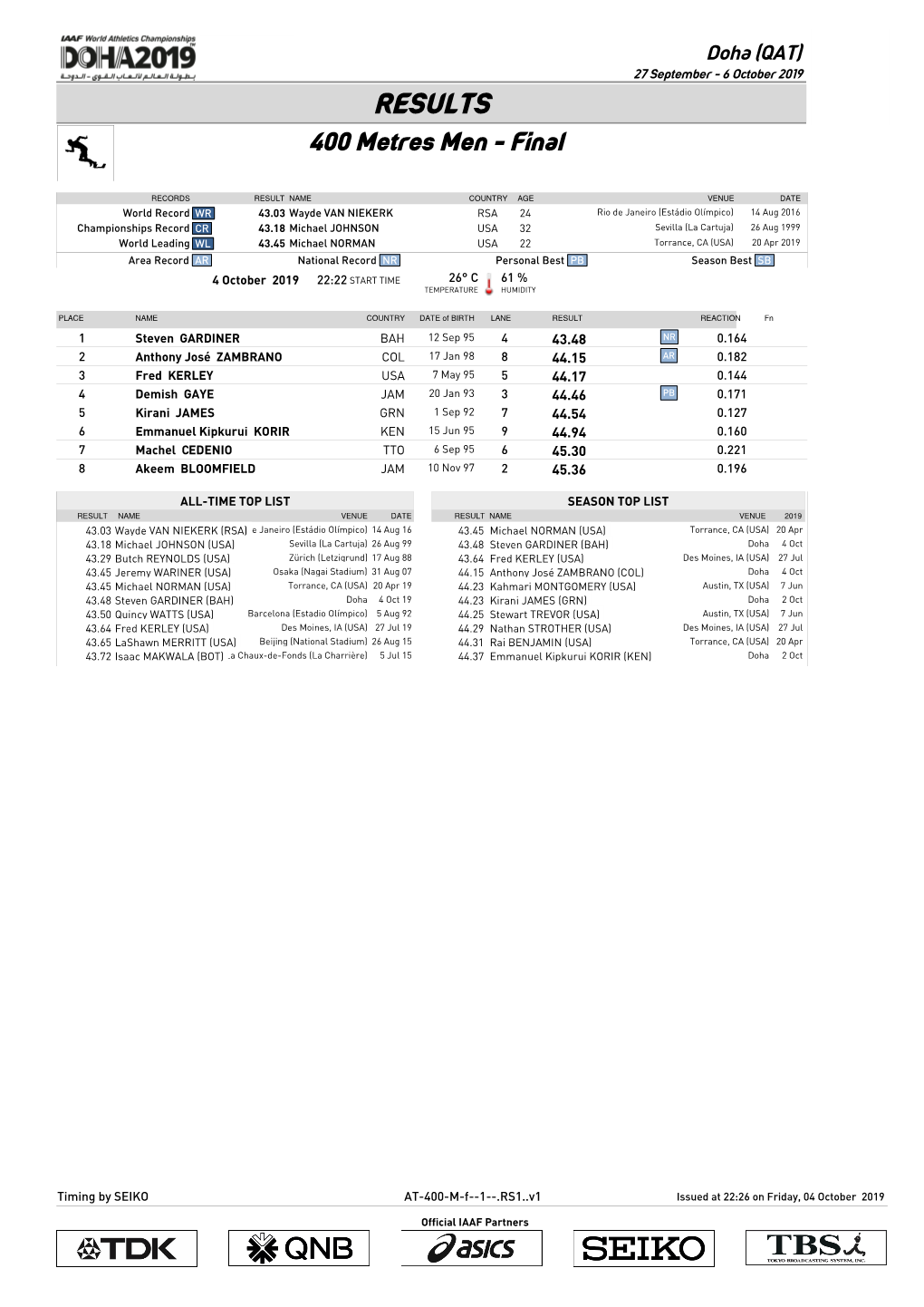 RESULTS 400 Metres Men - Final