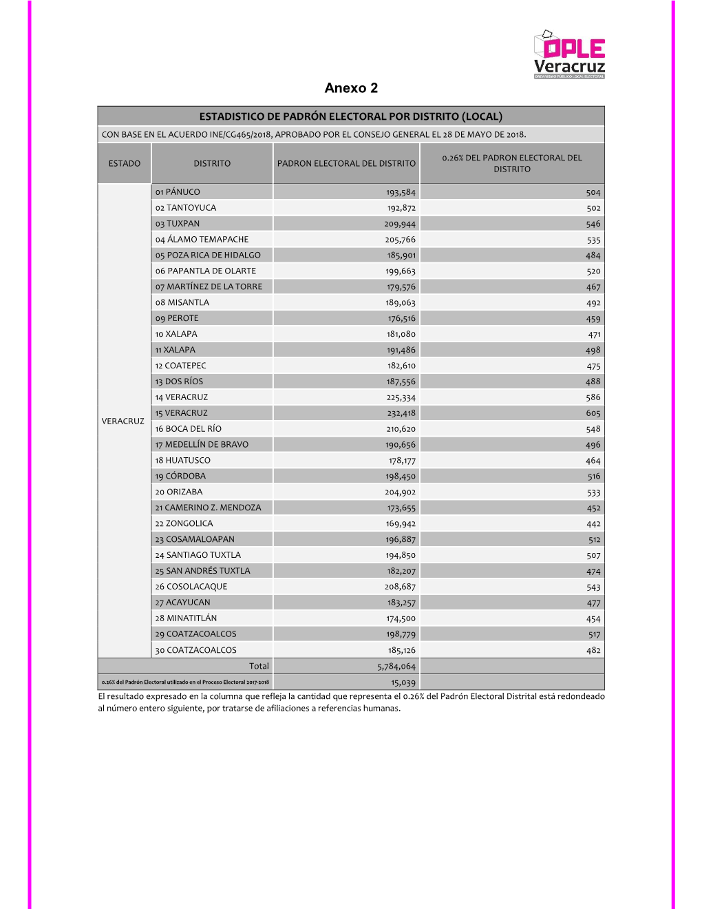 Anexo Estadístico De Padrón Electoral Por Distrito (Local)