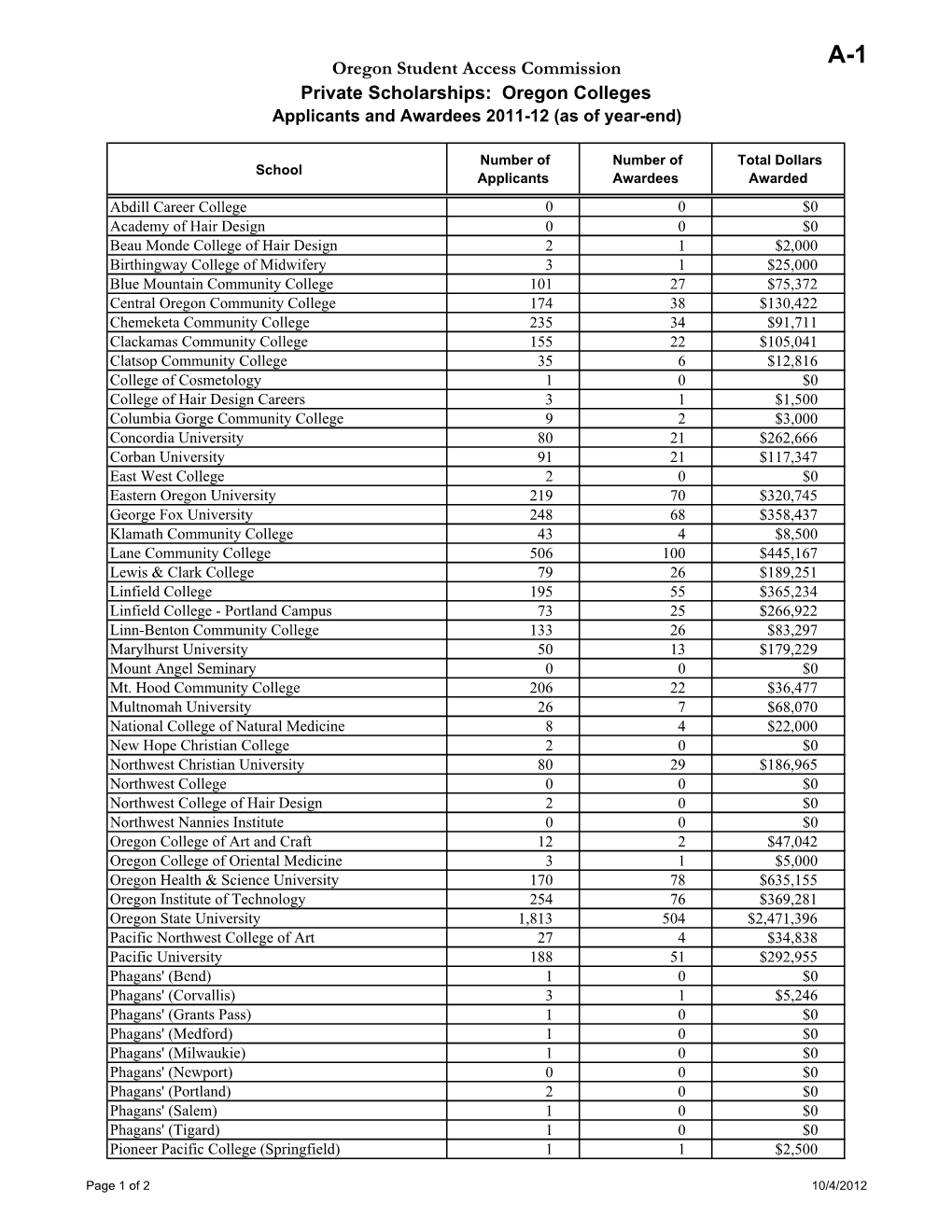Oregon Colleges Applicants and Awardees 2011-12 (As of Year-End)