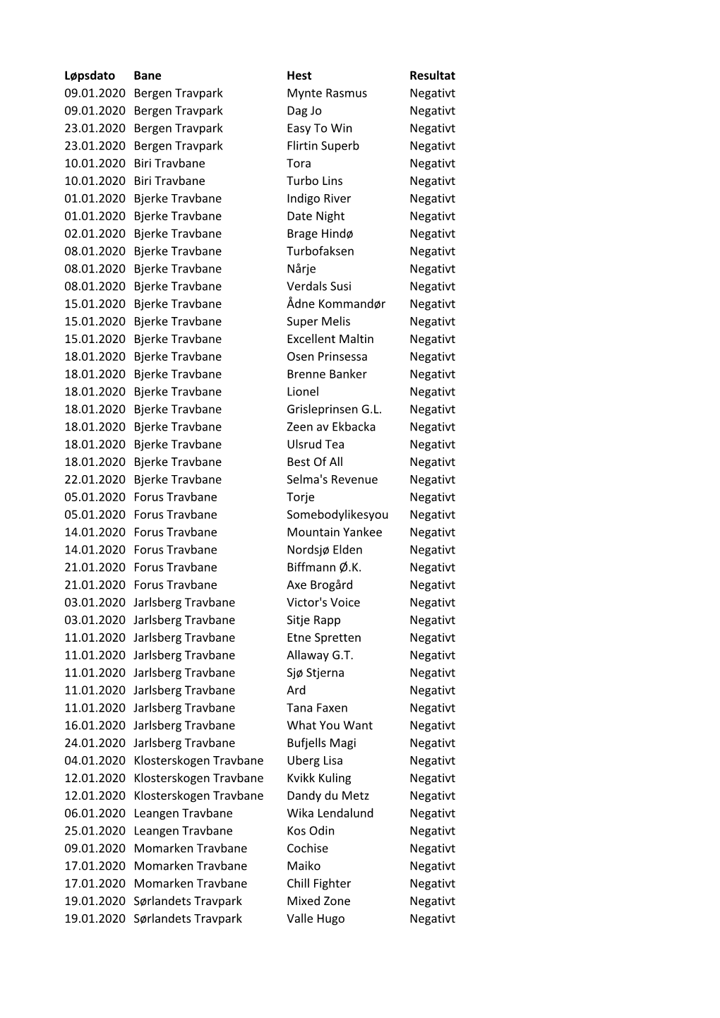 Løpsdato Bane Hest Resultat 09.01.2020 Bergen Travpark Mynte Rasmus Negativt 09.01.2020 Bergen Travpark Dag Jo Negativt 23.01.2