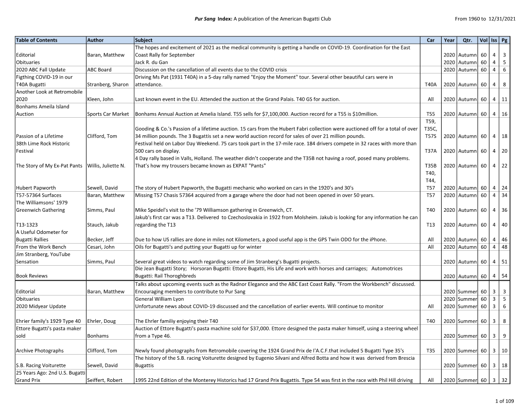 Pur Sang Index: a Publication of the American Bugatti Club from 1960 to 12/31/2021 Table of Contents Author Subject Car Year Qt