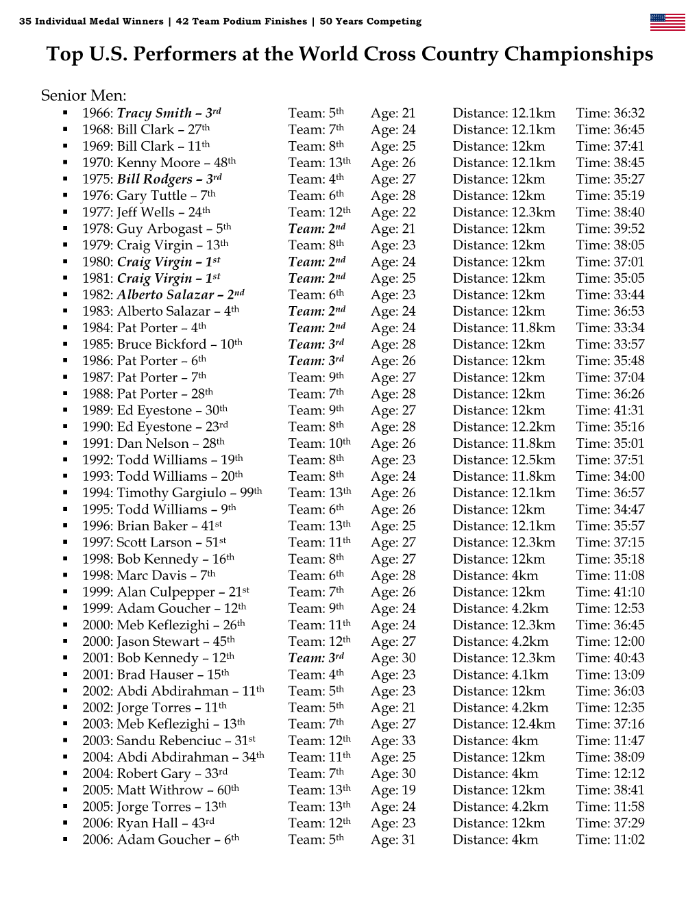 Top U.S. Performers at the World Cross Country Championships