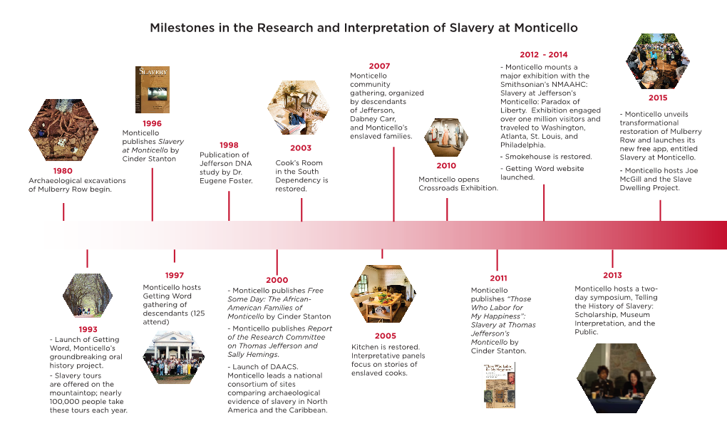 Milestones in the Research and Interpretation of Slavery at Monticello