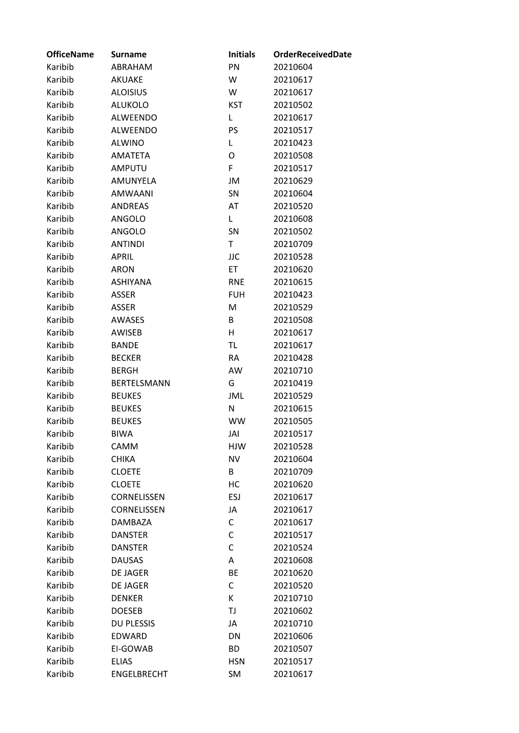 Officename Surname Initials Orderreceiveddate Karibib