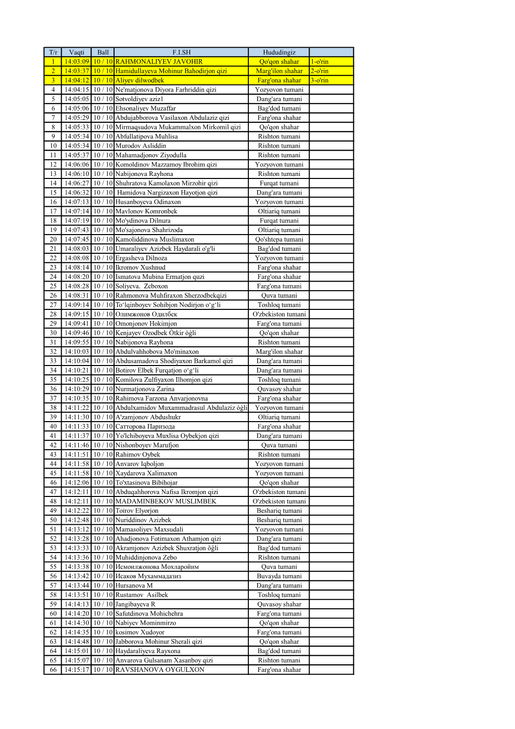 T/R Vaqti Ball F.I.SH Hududingiz 1 14:03:09 10 / 10 RAHMONALIYEV