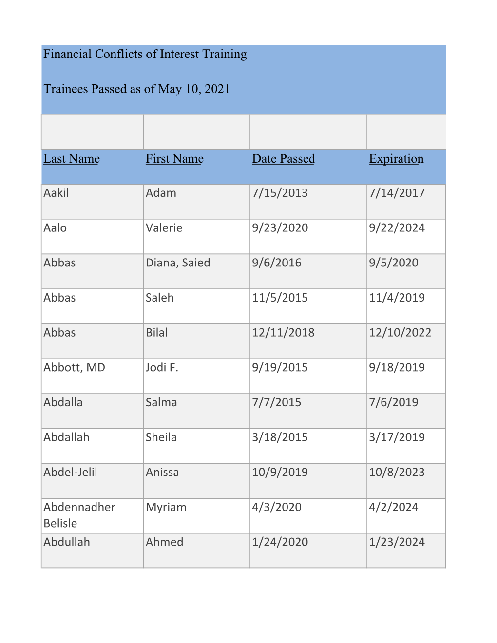 Financial Conflicts of Interest Training Trainees Passed As of May 10, 2021 Last Name First Name Date Passed Expiration Aakil Ad