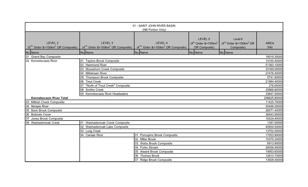 AREA (Ha) No. Name No. Name No. Name No. Name No. Name 01 Grand Bay Composite 18919.30000 02 Kennebecasis River 01 Taylors Brook