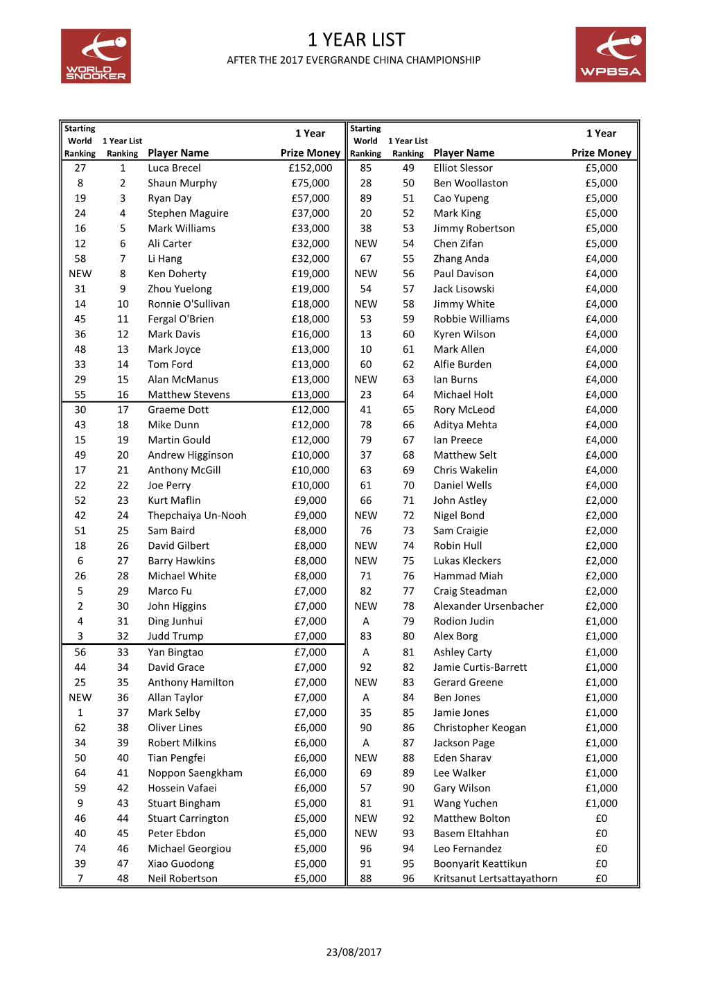 1 Year List After 2017 China Champs