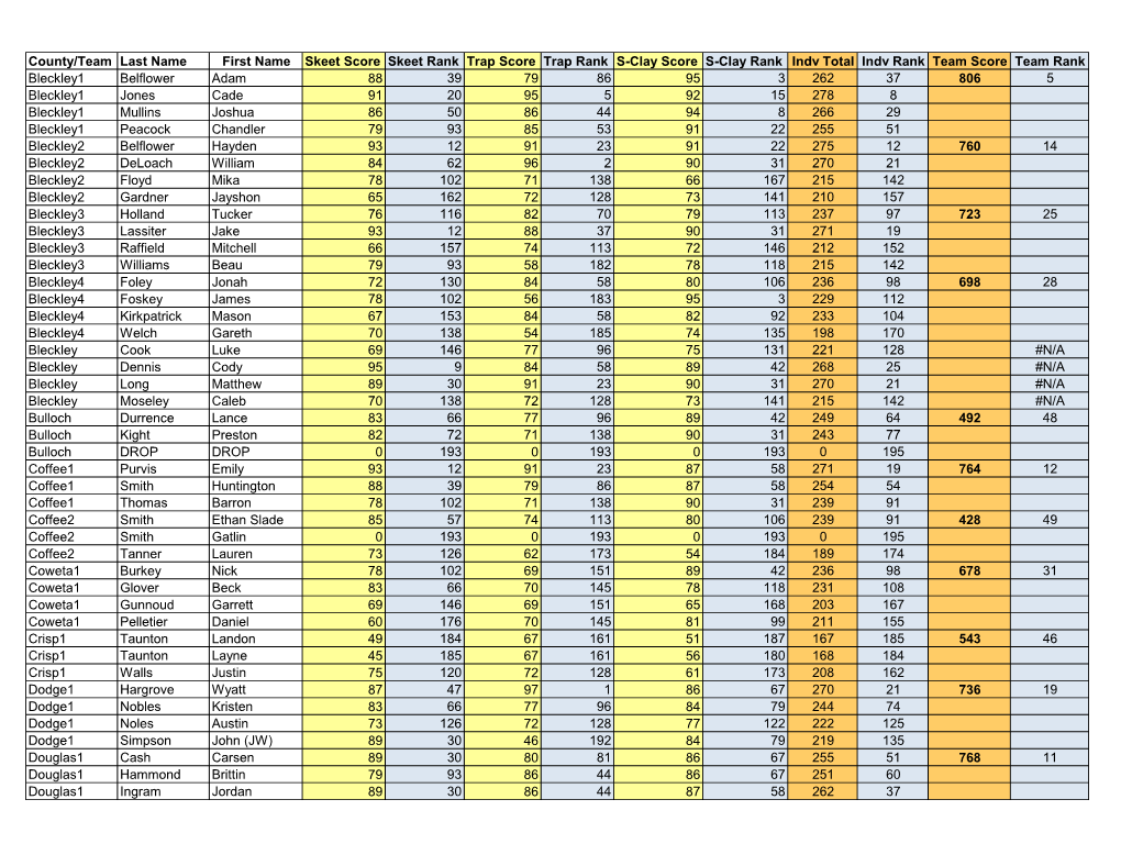 County/Team Last Name First Name Skeet Score Skeet Rank Trap Score