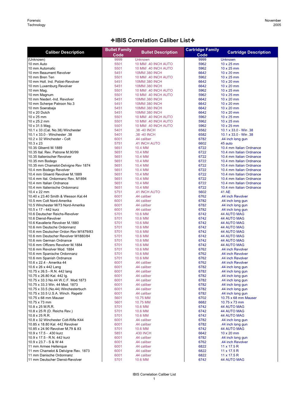 IBIS Correlation Caliber List>