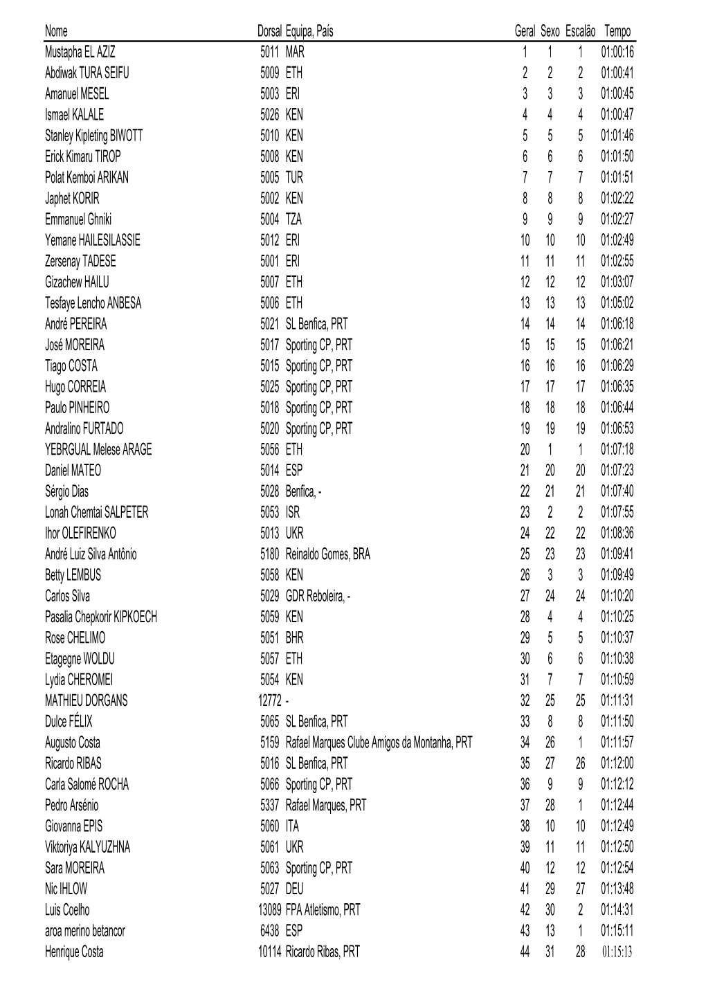 Nome Dorsal Equipa, País Geral Sexo Escalão Tempo Mustapha EL AZIZ