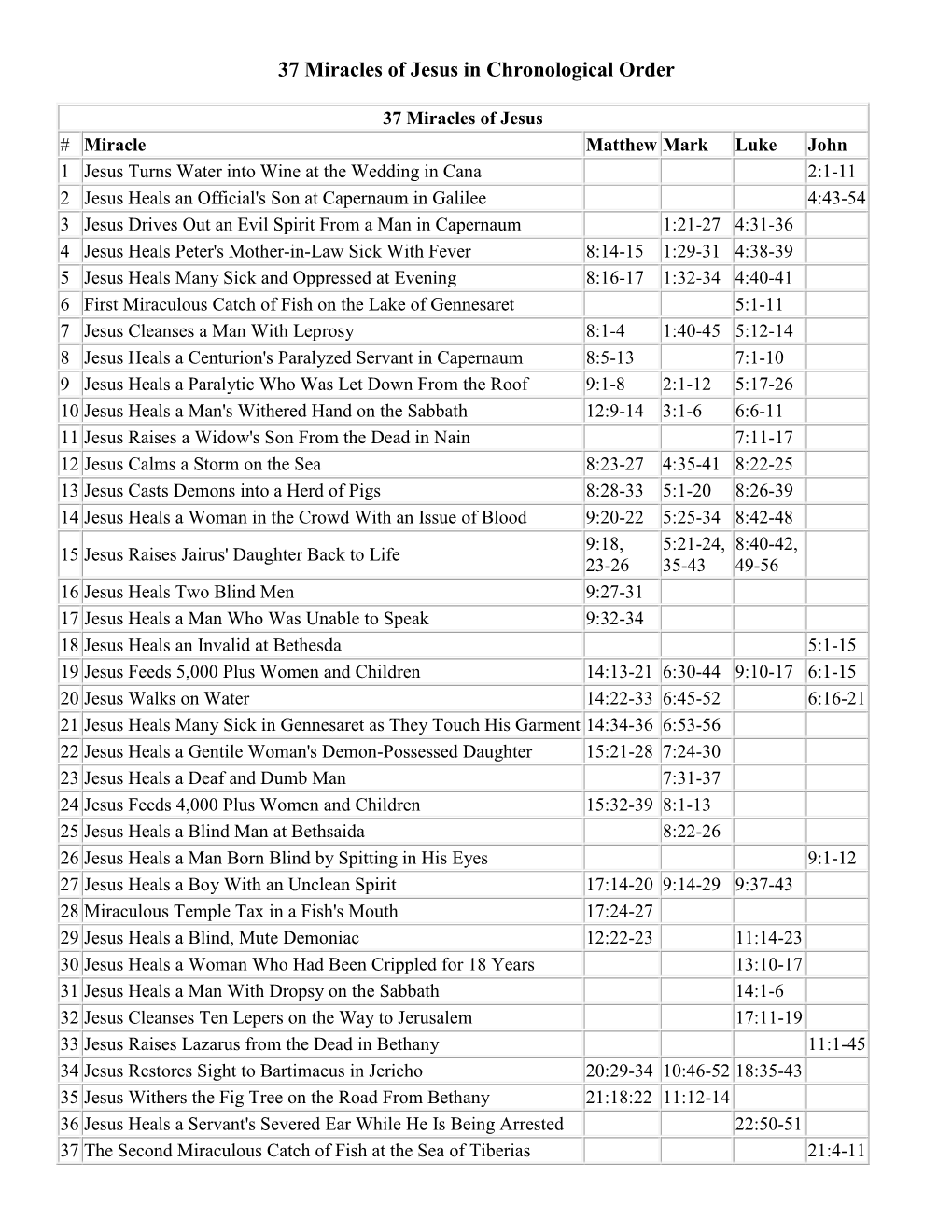 37 Miracles of Jesus in Chronological Order