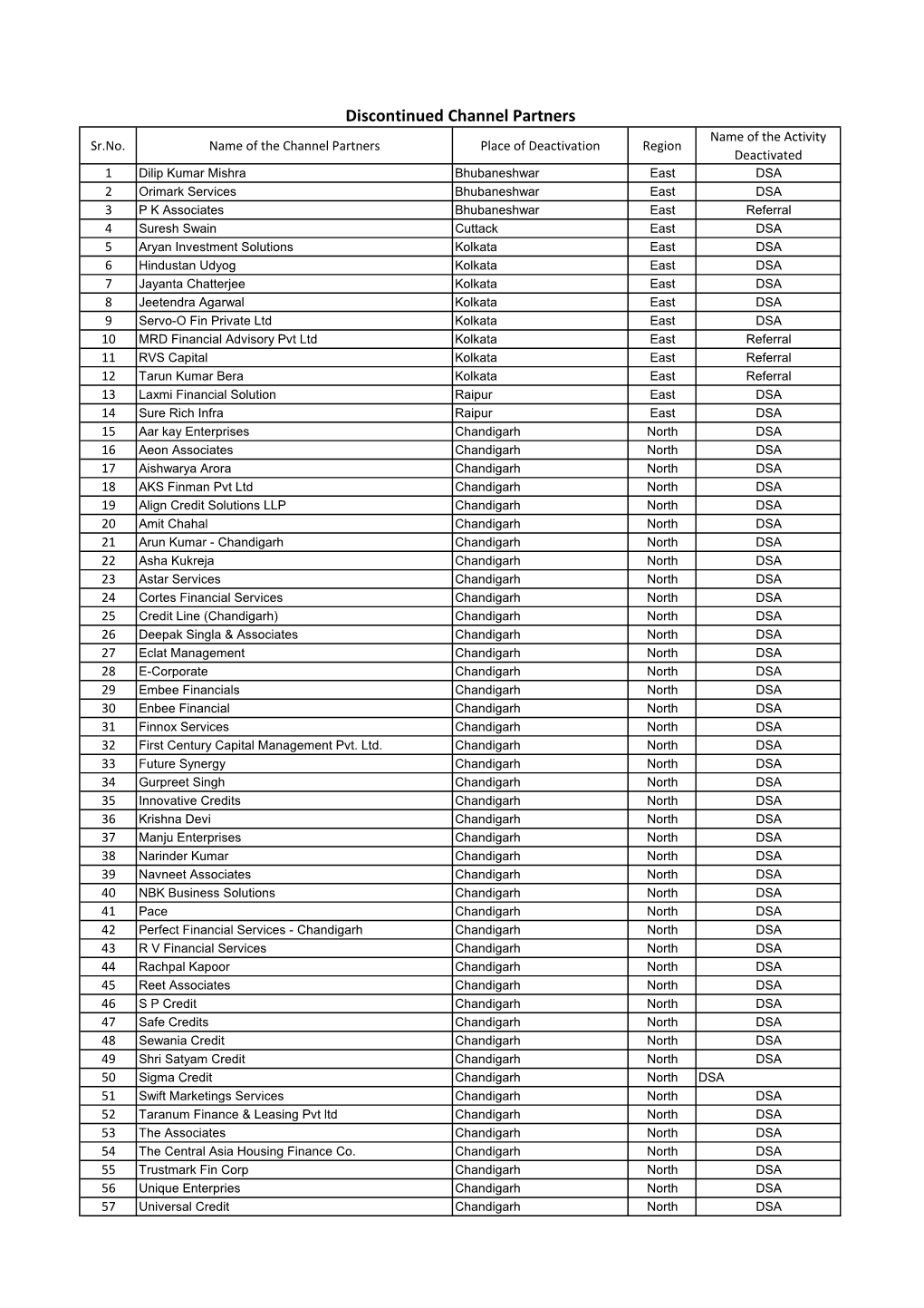 Discontinued Channel Partners Name of the Activity Sr.No