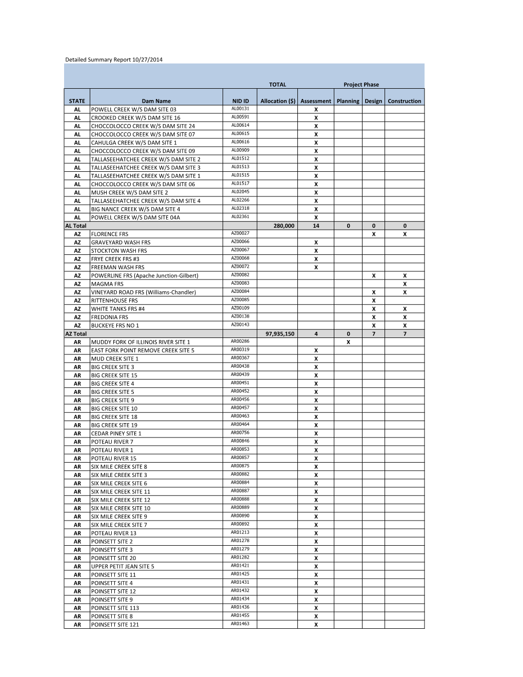 TOTAL STATE Dam Name NID ID Allocation ($) Assessment Planning