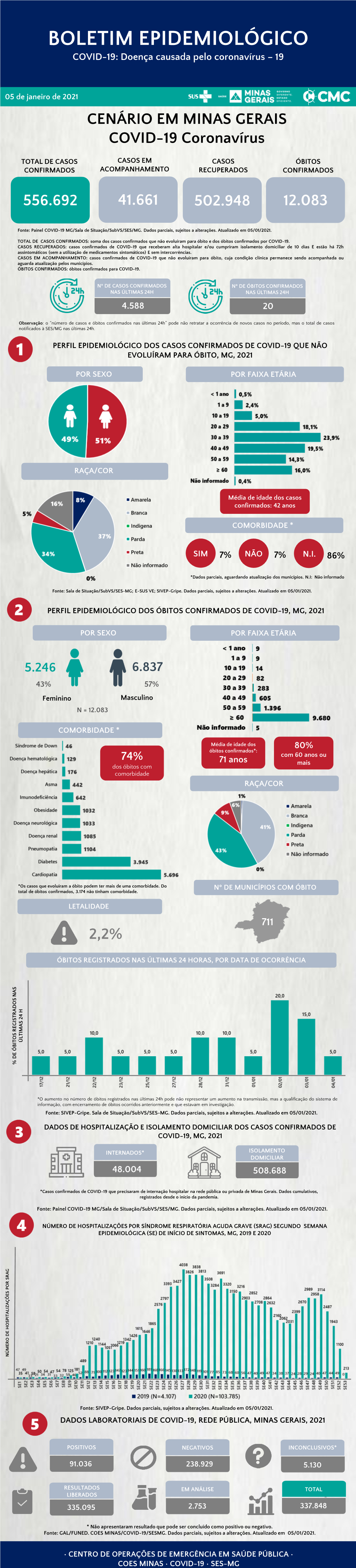 BOLETIM EPIDEMIOLÓGICO COVID-19: Doença Causada Pelo Coronavírus – 19