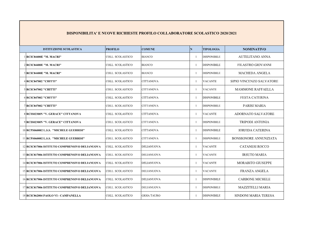 Disponibilita' E Nuove Richieste Profilo Collaboratore Scolastico 2020/2021