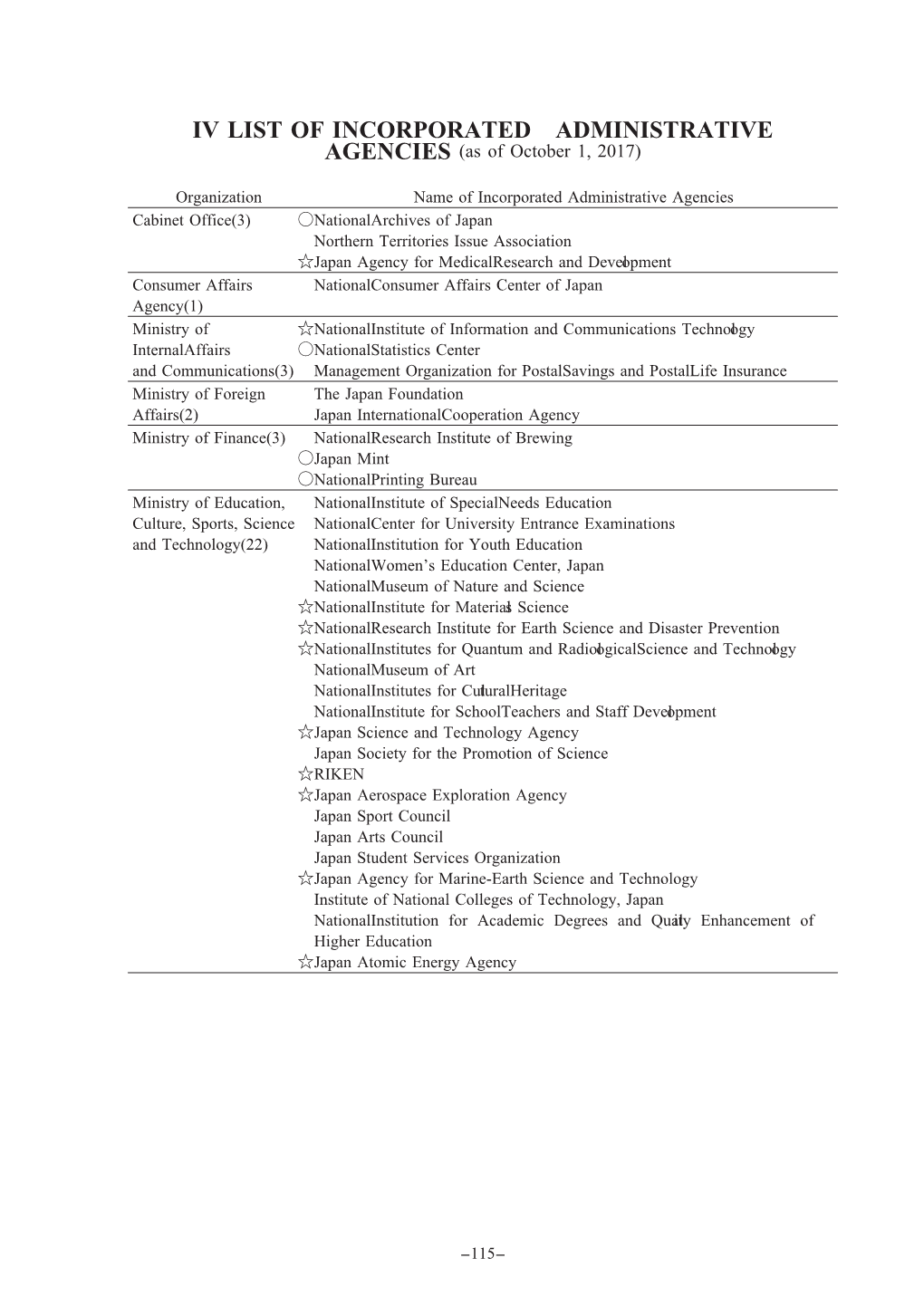 IV LIST of INCORPORATED ADMINISTRATIVE AGENCIES (As of October 1, 2017)