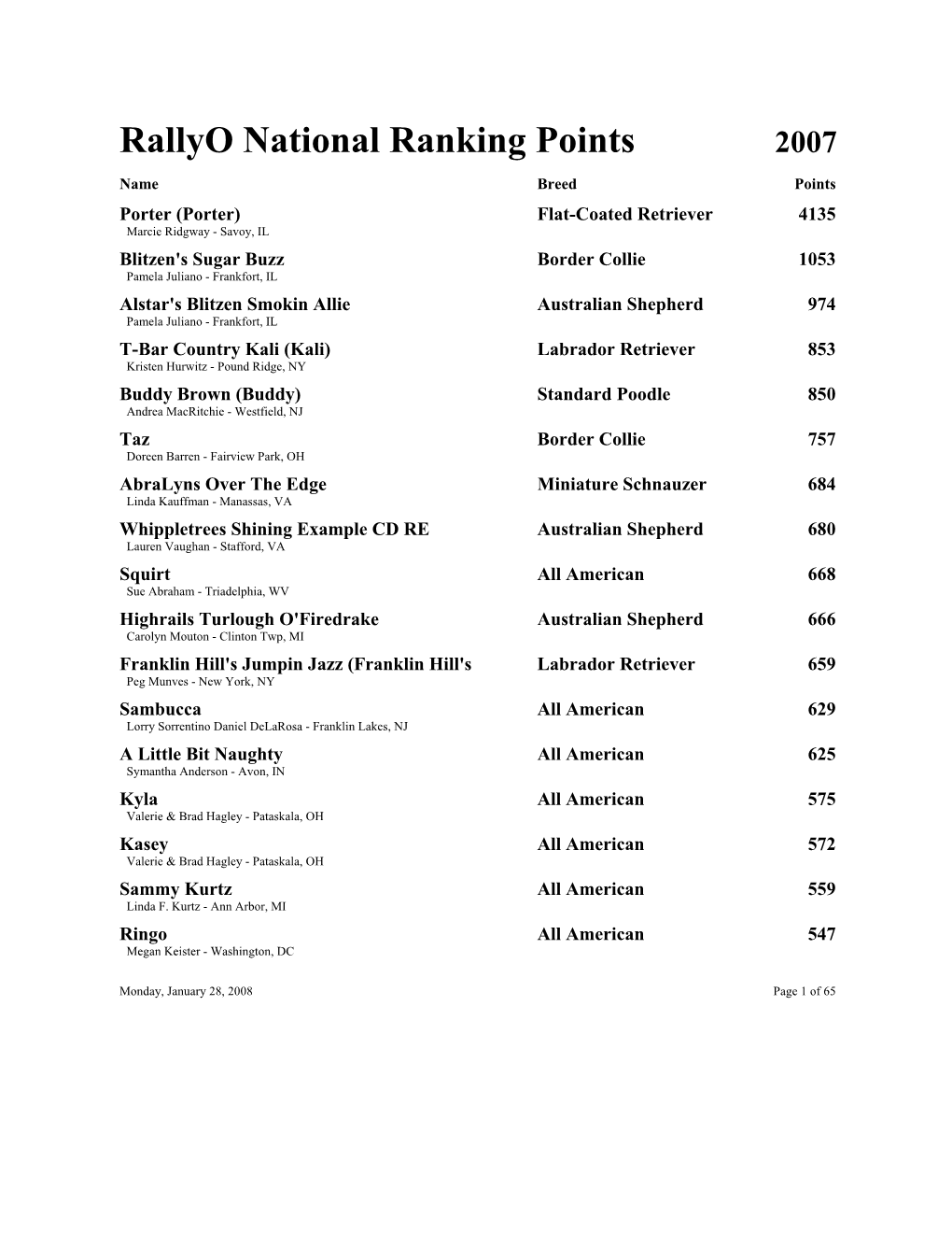 Rallyo National Ranking Points