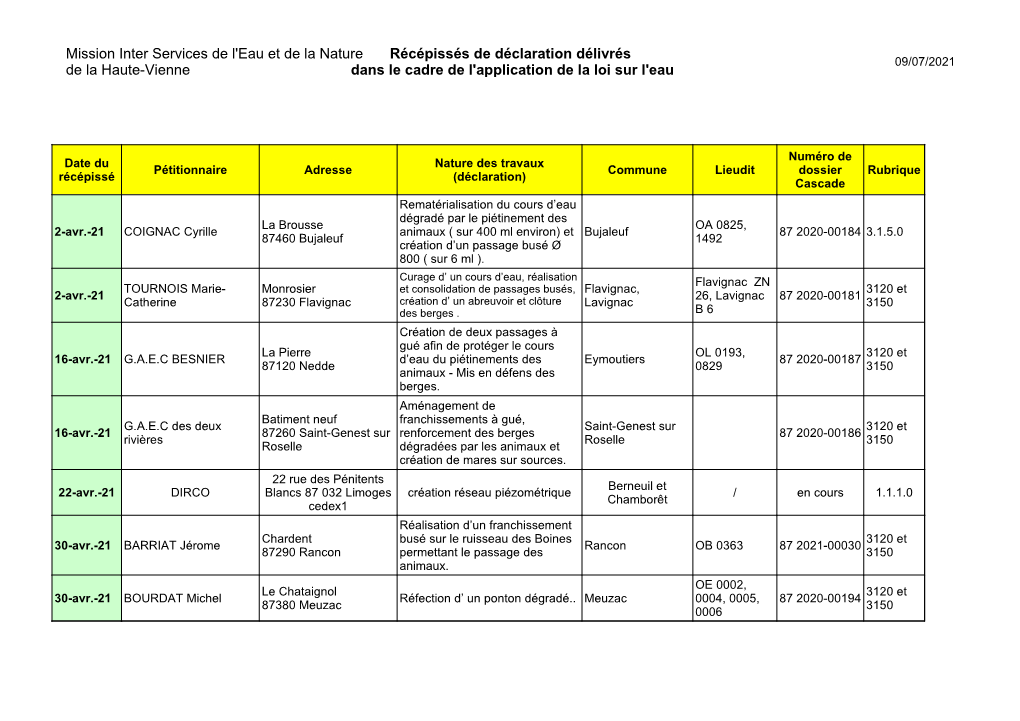 Mission Inter Services De L'eau Et De La Nature De La Haute-Vienne Récépissés De Déclaration Délivrés Dans Le Cadre De