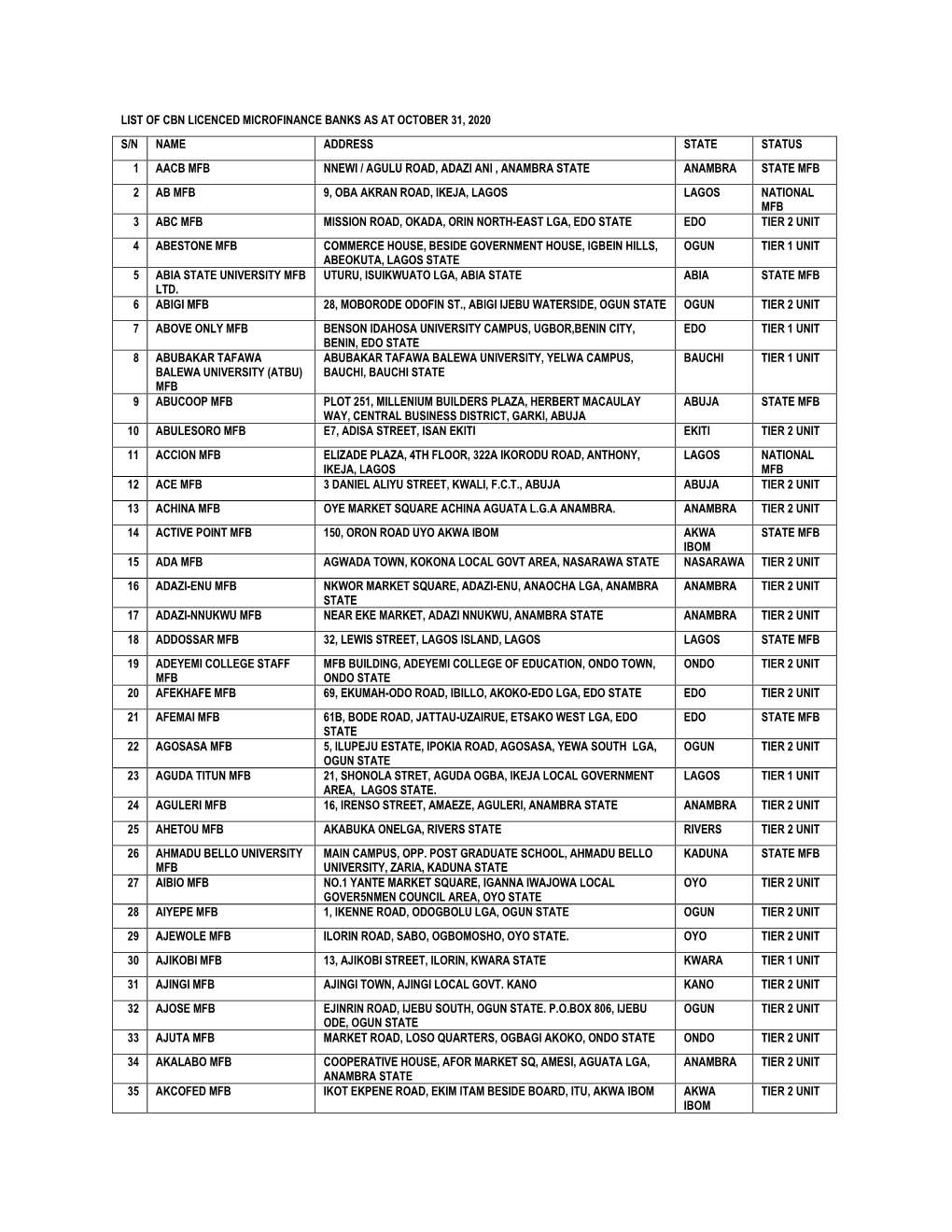 List of Cbn Licenced Microfinance Banks As at October 31, 2020 S/N Name Address State Status 1 Aacb Mfb Nnewi / Agulu Road, Adaz