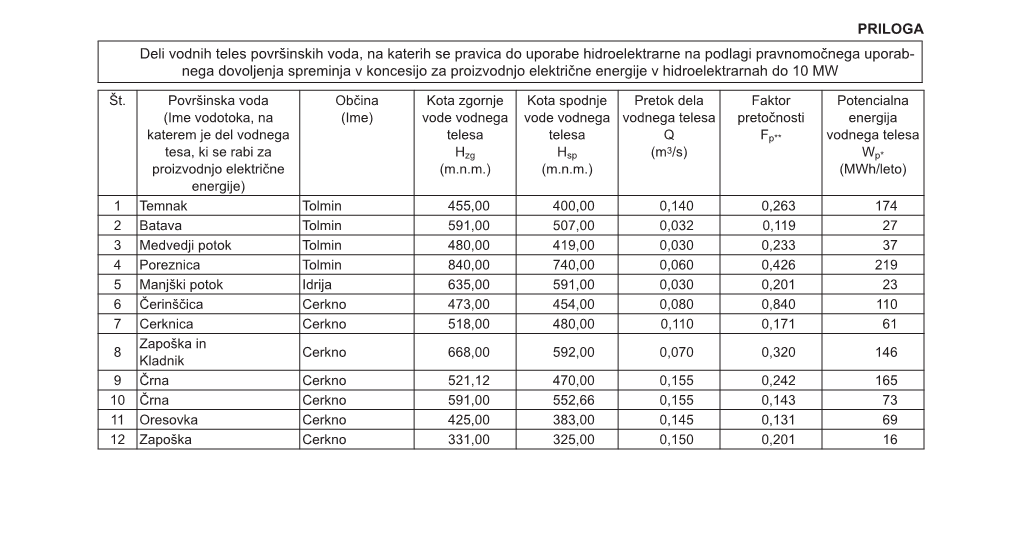 PRILOGA Deli Vodnih Teles Površinskih Voda, Na Katerih Se Pravica Do Uporabe Hidroelektrarne Na Podlagi Pravnomočnega Uporab