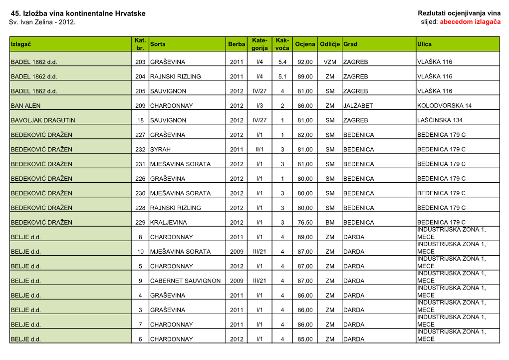 45. Izložba Vina Kontinentalne Hrvatske Rezlutati Ocjenjivanja Vina Sv