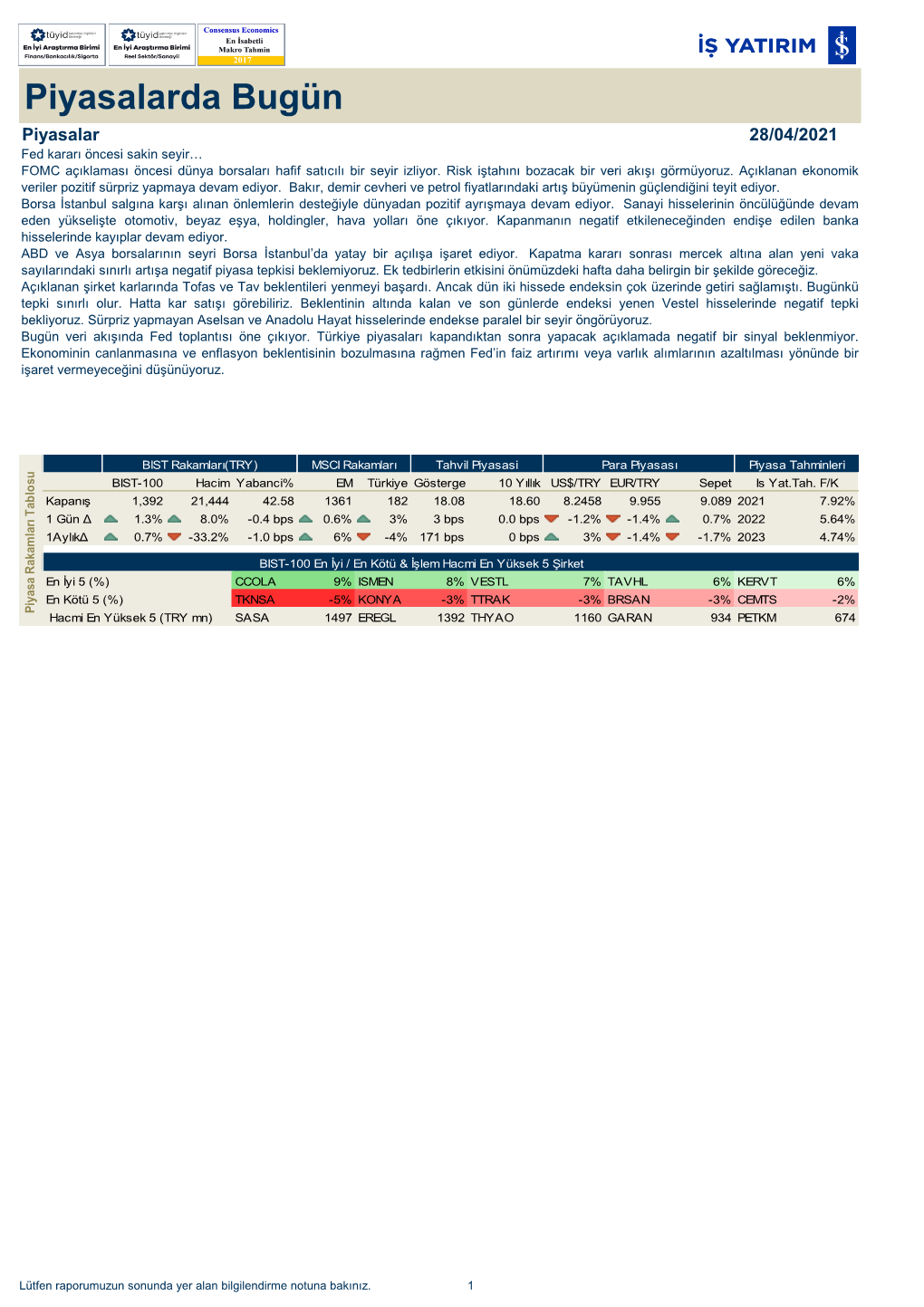 Piyasalarda Bugün Piyasalar 28/04/2021 Fed Kararı Öncesi Sakin Seyir… FOMC Açıklaması Öncesi Dünya Borsaları Hafif Satıcılı Bir Seyir Izliyor