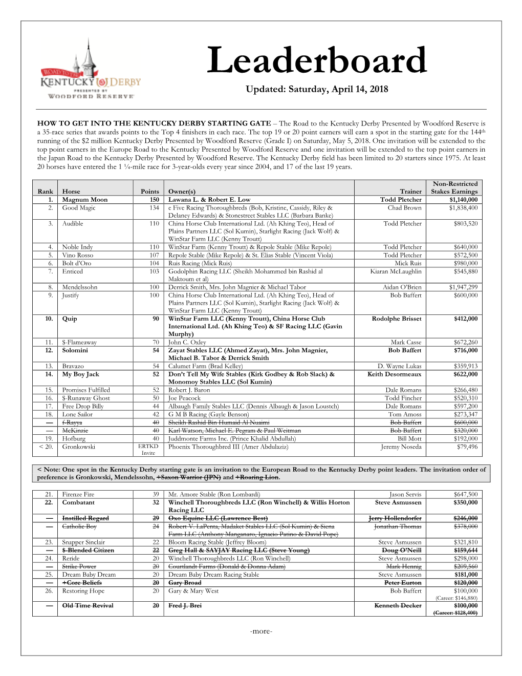 Kentucky Derby Leaderboard Saturday, April 14, 2018 Page 2 of 6