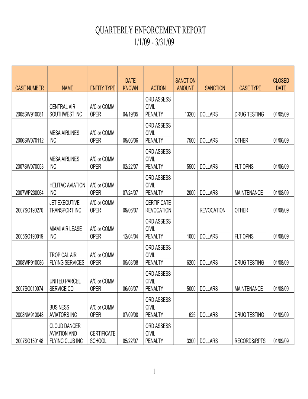 Quarterly Enforcement Report 1/1/09 - 3/31/09