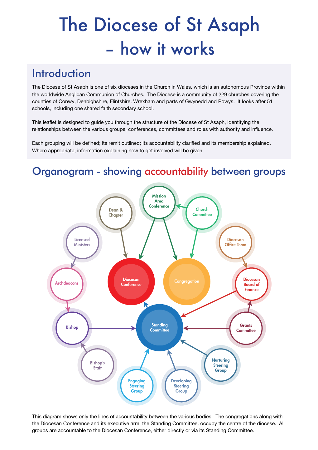 The Diocese of St Asaph – How It Works