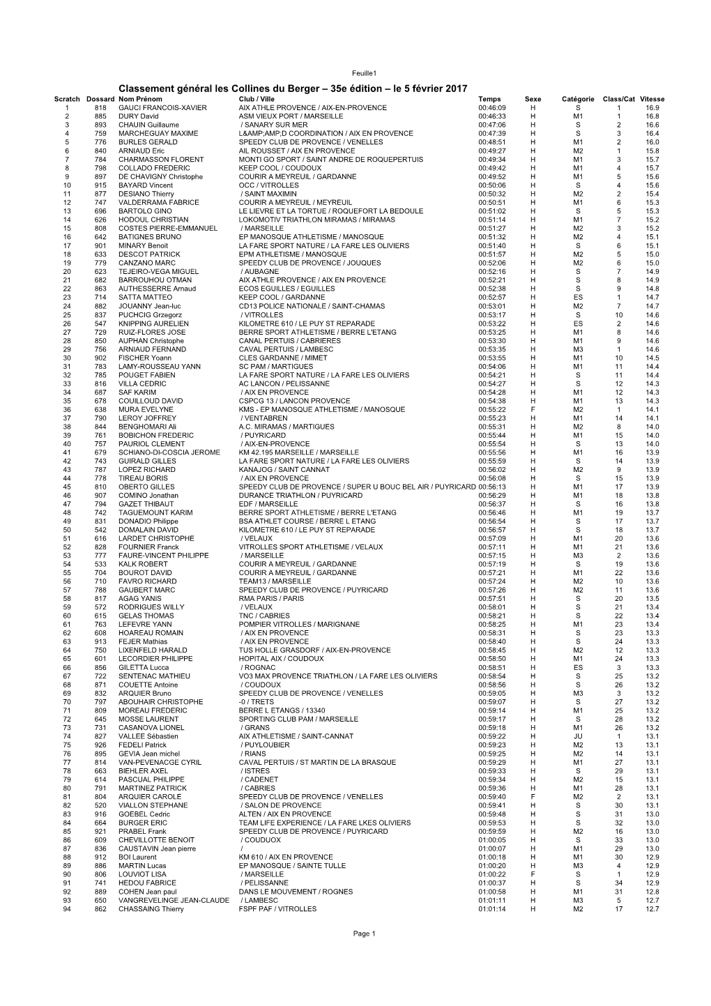 Classement Général Les Collines Du Berger