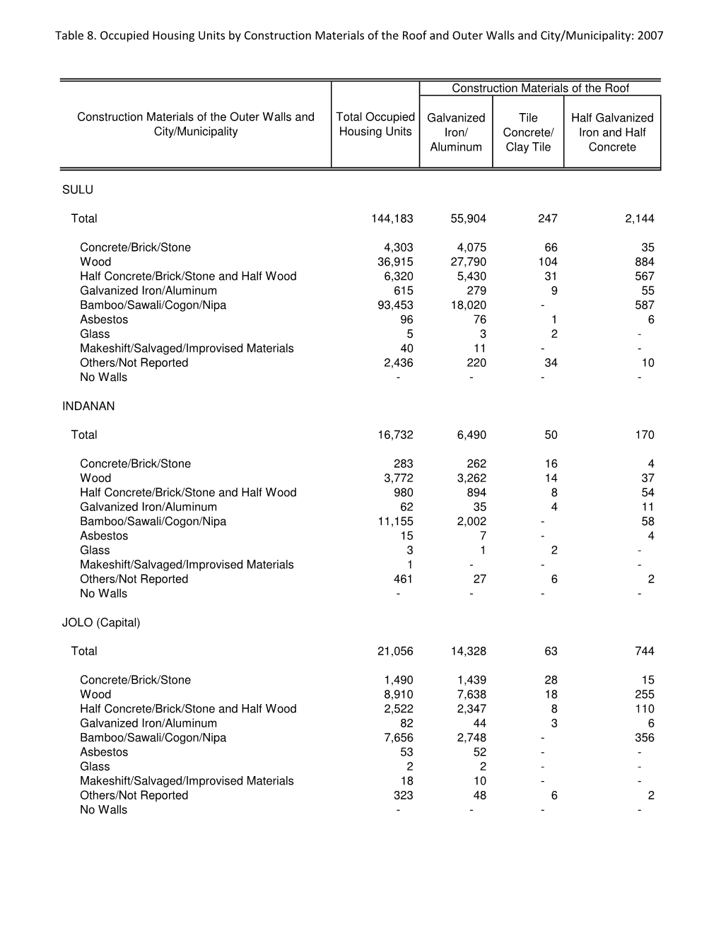 Table 8. Occupied Housing Units by Construction Materials of the Roof and Outer Walls and City/Municipality: 2007