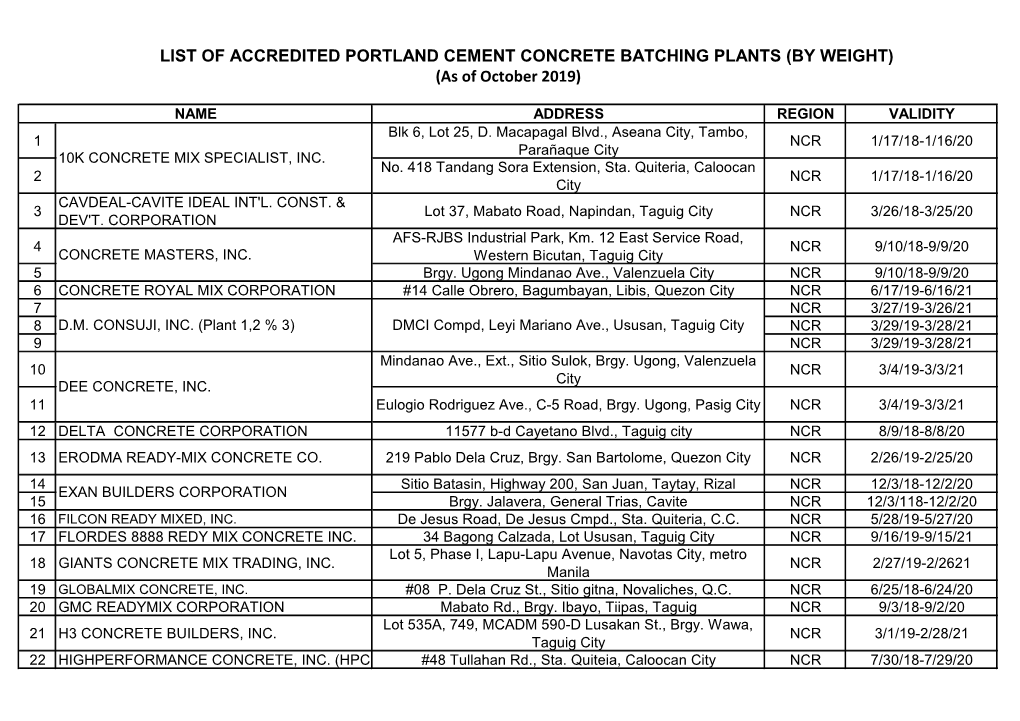 LIST of ACCREDITED PORTLAND CEMENT CONCRETE BATCHING PLANTS (BY WEIGHT) (As of October 2019)