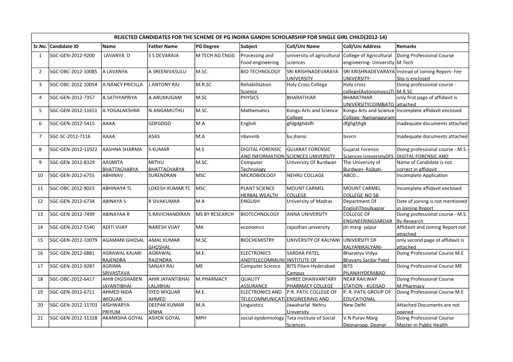 REJECTED CANDIDATES for the SCHEME of PG INDIRA GANDHI SCHOLARSHIP for SINGLE GIRL CHILD(2012-14) Sr.No