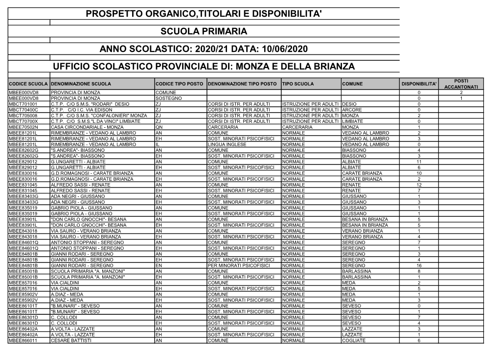 10/06/2020 Ufficio Scolastico Provinciale Di: Monza E Della Brianza